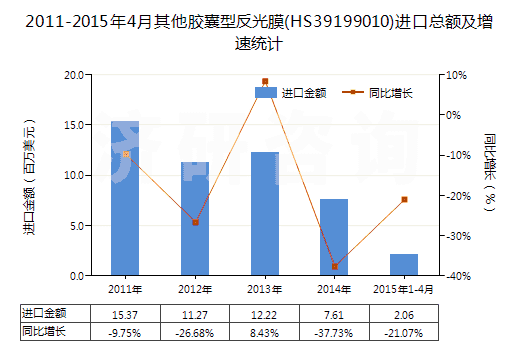 2011-2015年4月其他膠囊型反光膜(HS39199010)進(jìn)口總額及增速統(tǒng)計